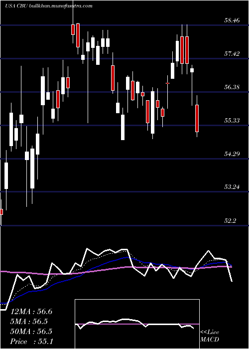  Daily chart CommunityBank
