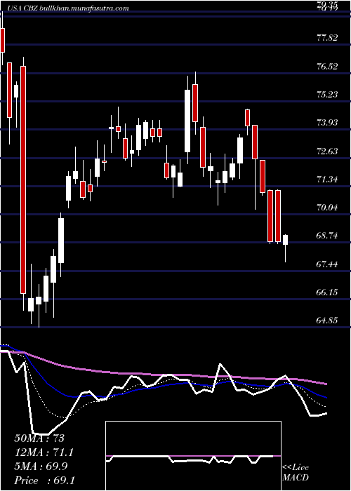 Daily chart CbizInc