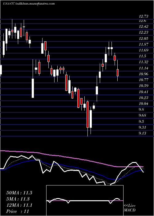  Daily chart ChemoursCompany