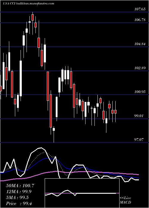  Daily chart CrownCastle