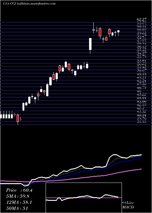  Daily chart CamecoCorporation