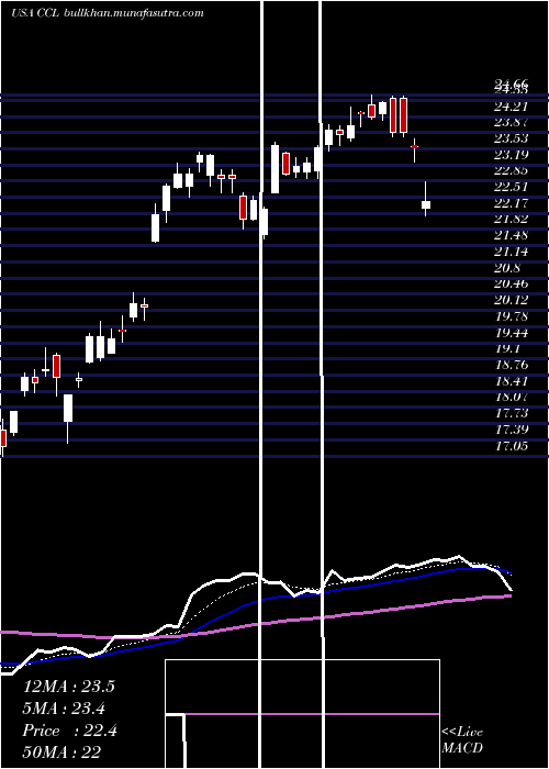  Daily chart CarnivalCorporation