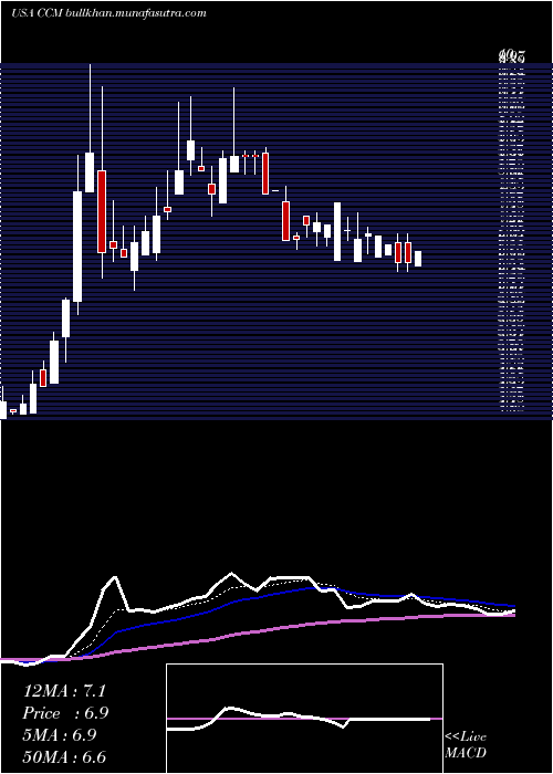  Daily chart ConcordMedical