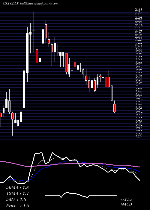  Daily chart CardlyticsInc