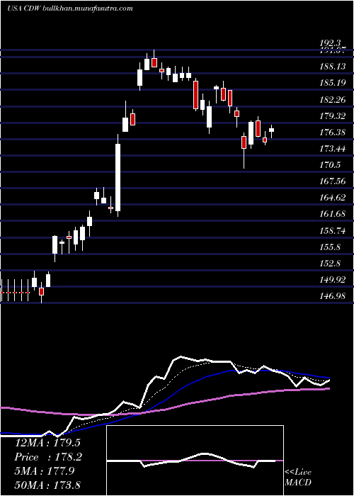  Daily chart CdwCorporation