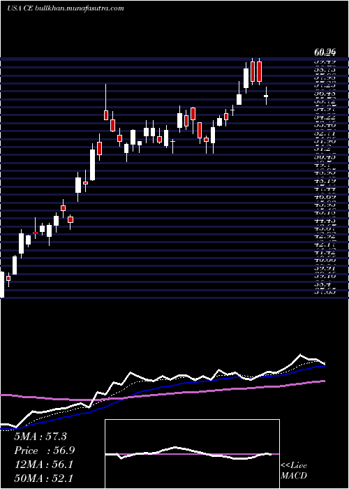  Daily chart CelaneseCorporation