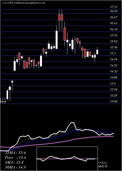  Daily chart CentralAnd