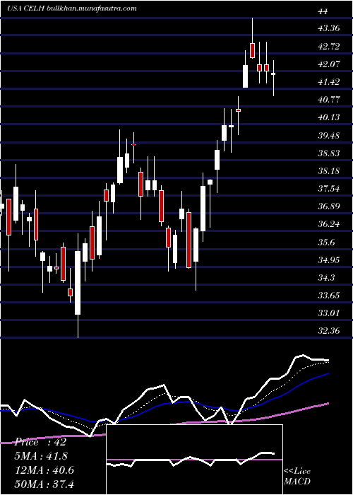  Daily chart CelsiusHoldings