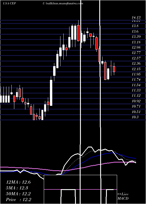  Daily chart CentralPuerto
