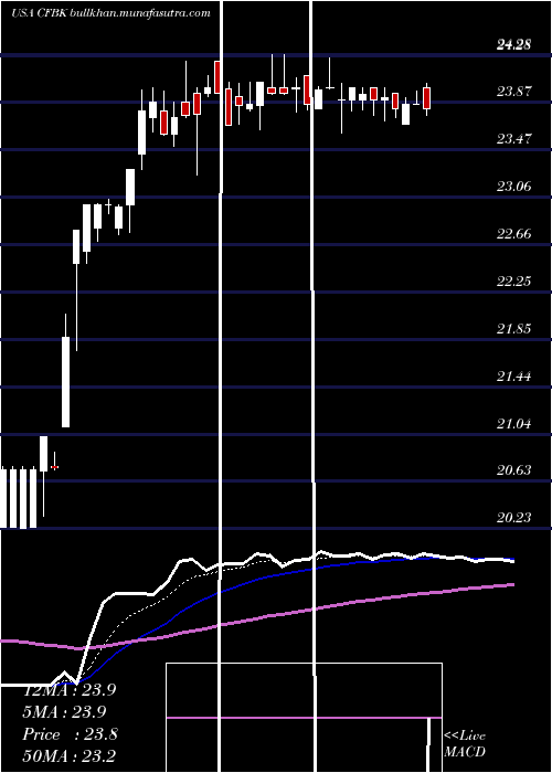  Daily chart CentralFederal