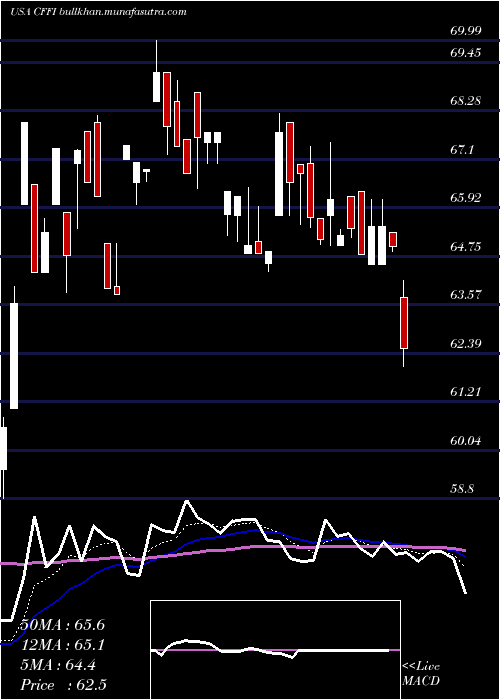  Daily chart CF