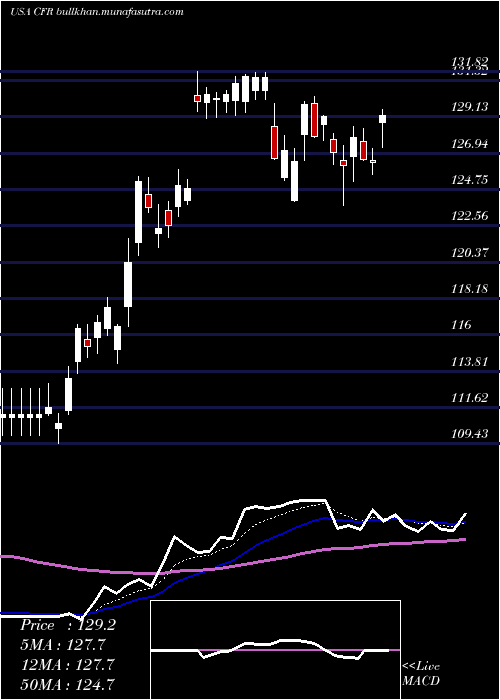  Daily chart CullenFrost