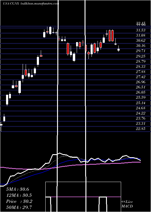  Daily chart CognexCorporation
