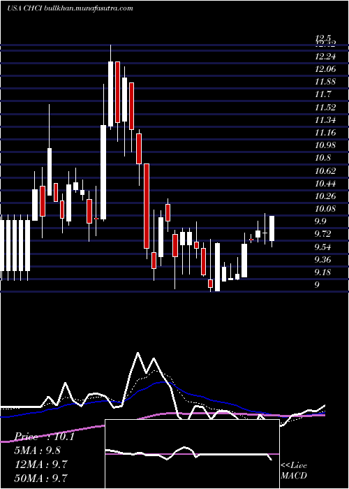  Daily chart ComstockHolding