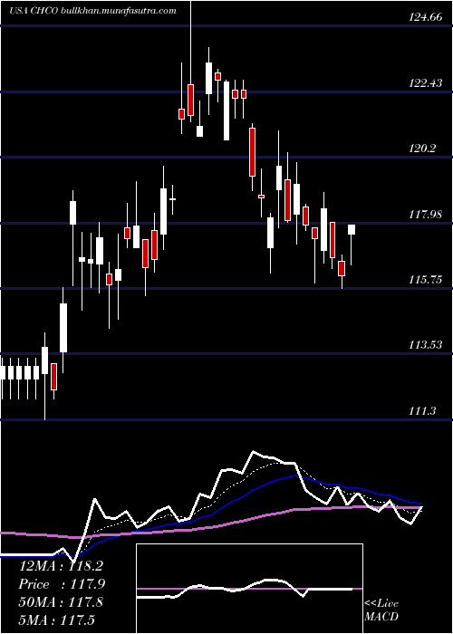  Daily chart CityHolding