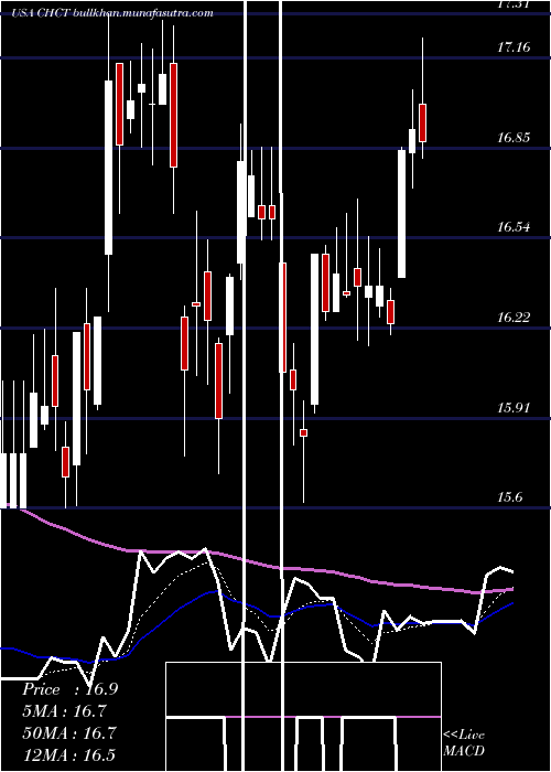  Daily chart CommunityHealthcare