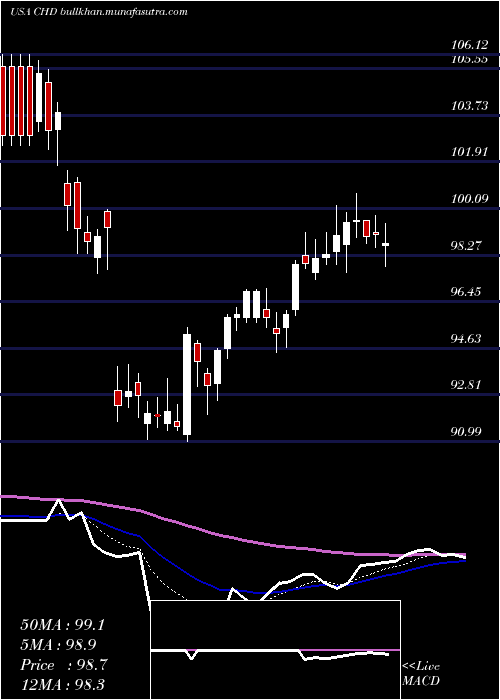  Daily chart ChurchDwight