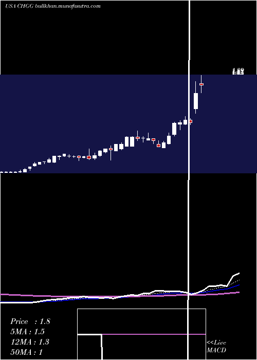  Daily chart CheggInc