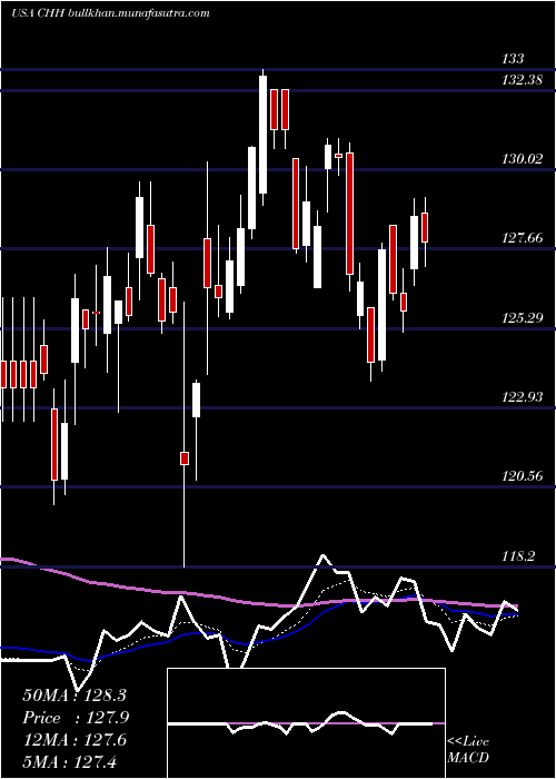  Daily chart ChoiceHotels