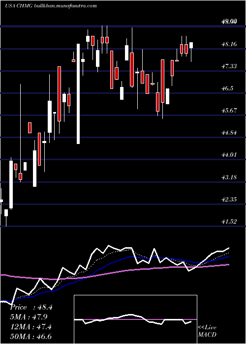  Daily chart ChemungFinancial