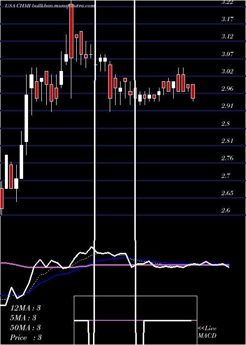 Daily chart CherryHill
