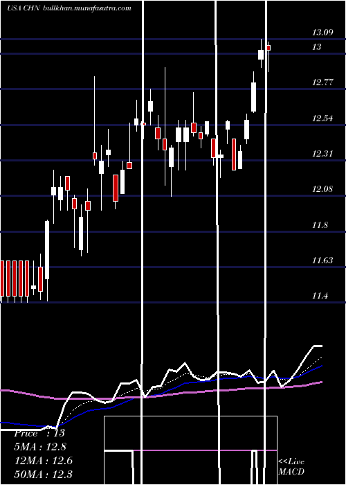  Daily chart ChinaFund