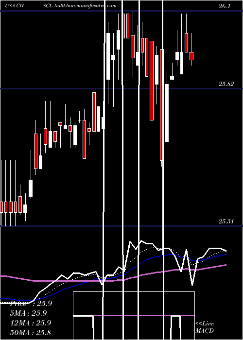  Daily chart ChsInc