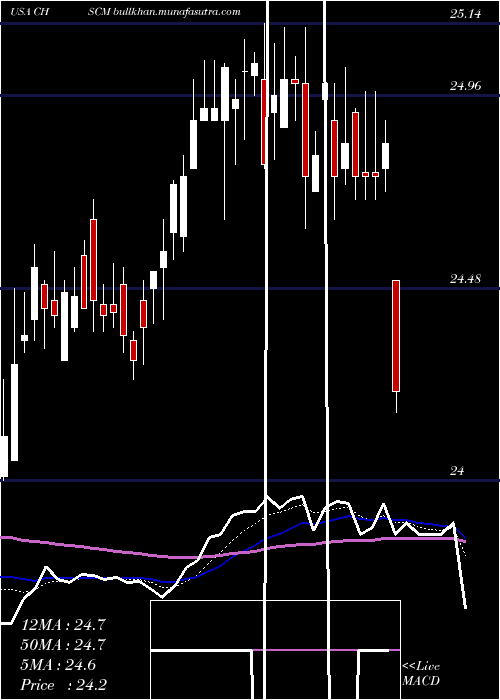  Daily chart ChsInc