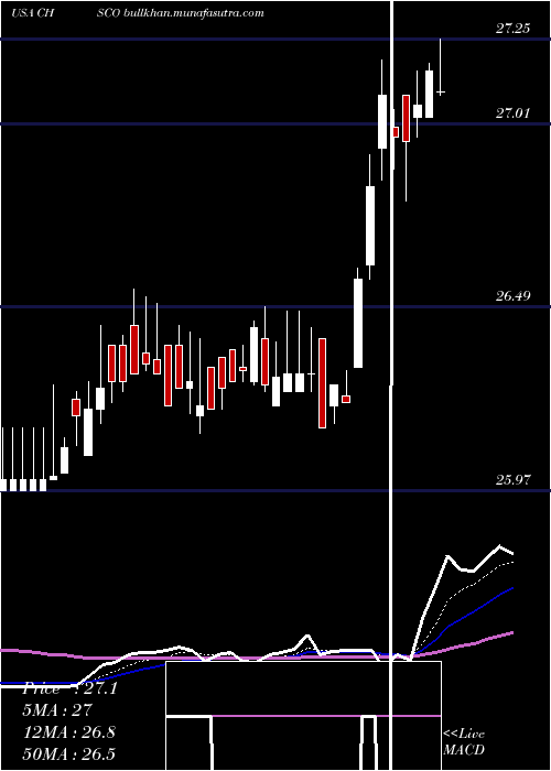  Daily chart ChsInc
