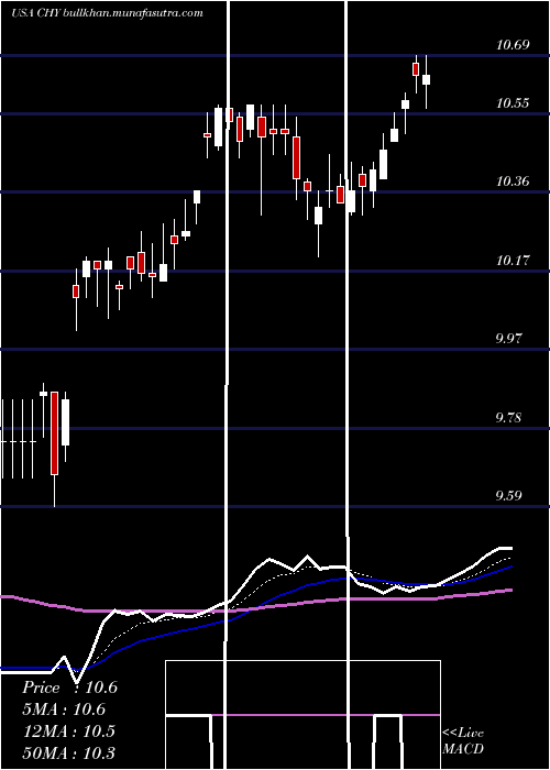  Daily chart CalamosConvertible