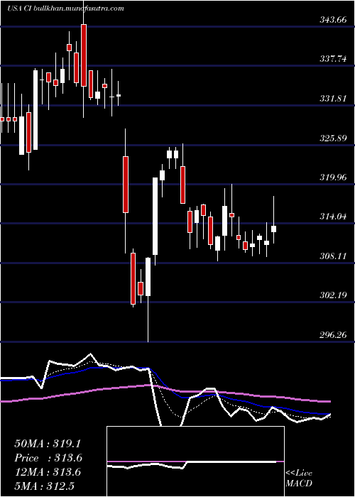  Daily chart CignaCorporation