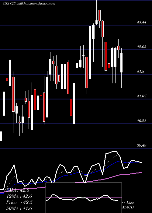  Daily chart BancolombiaS