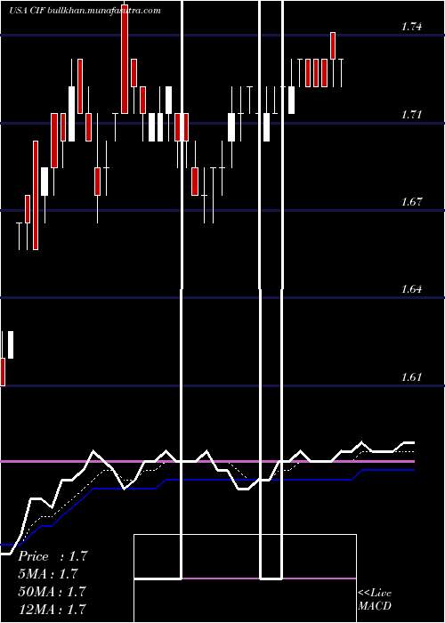  Daily chart ColonialIntermediate