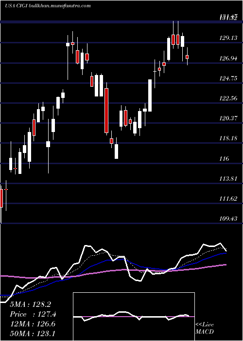  Daily chart ColliersInternational