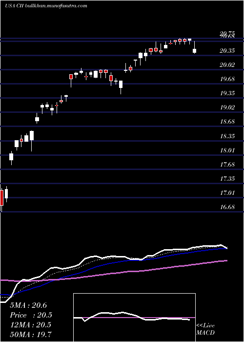  Daily chart BlackrockCapital