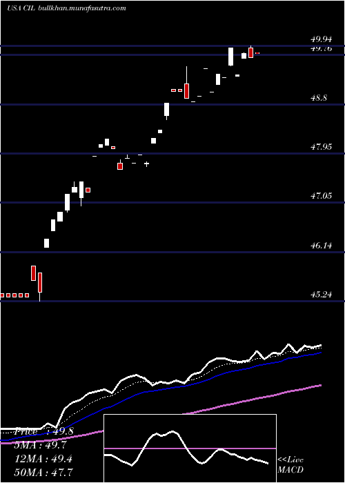  Daily chart VictorysharesInternational