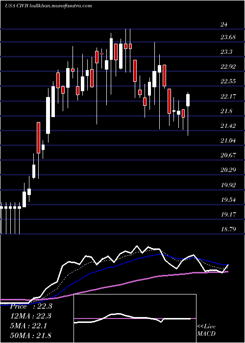  Daily chart CivistaBancshares