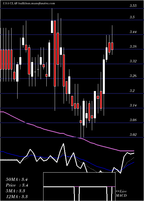  Daily chart ClarusCorporation