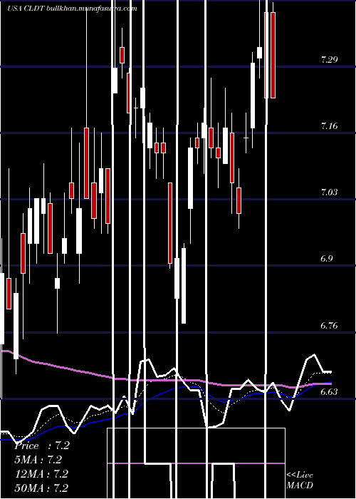  Daily chart ChathamLodging