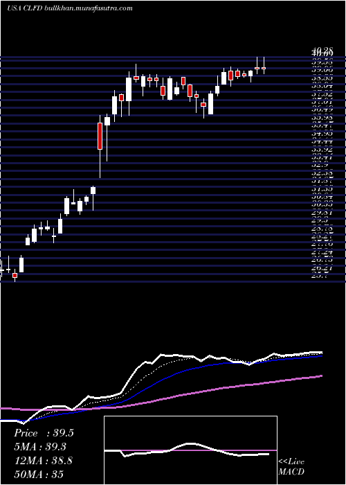  Daily chart ClearfieldInc