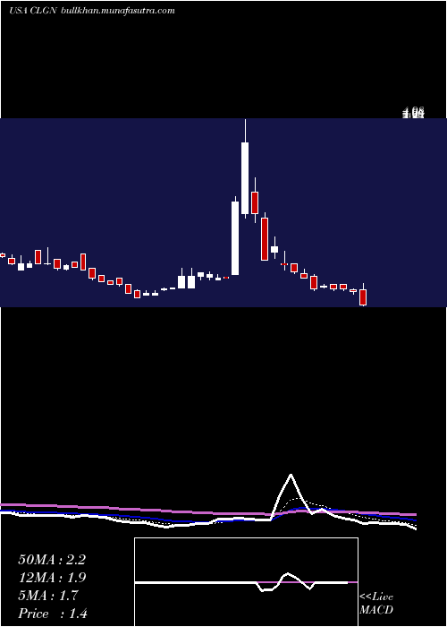  Daily chart CollplantHoldings