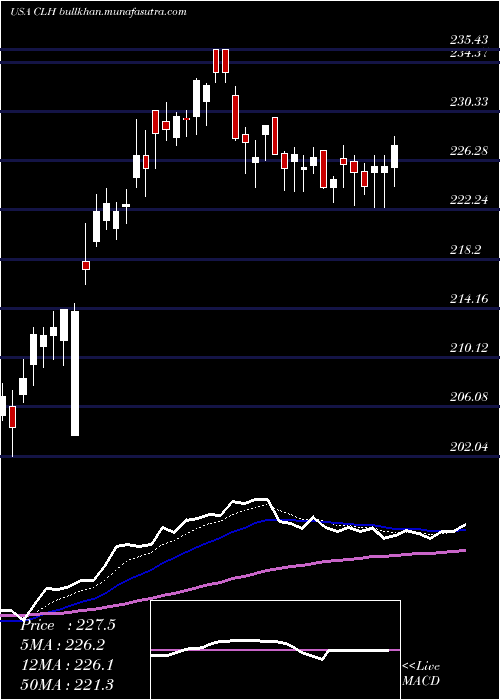  Daily chart CleanHarbors