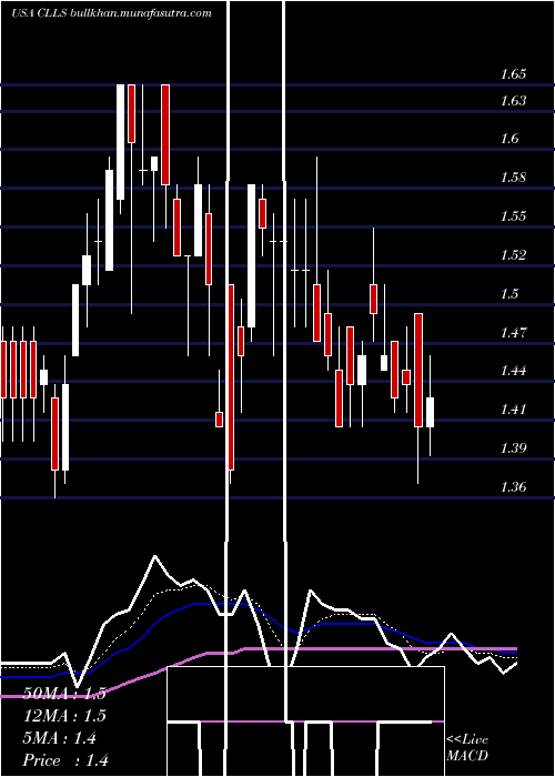  Daily chart CellectisS