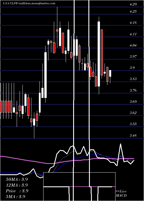  Daily chart ClipperRealty