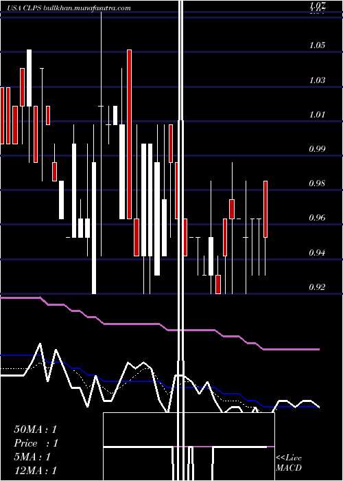  Daily chart ClpsIncorporation