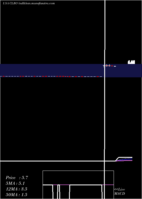  Daily chart ClearoneInc