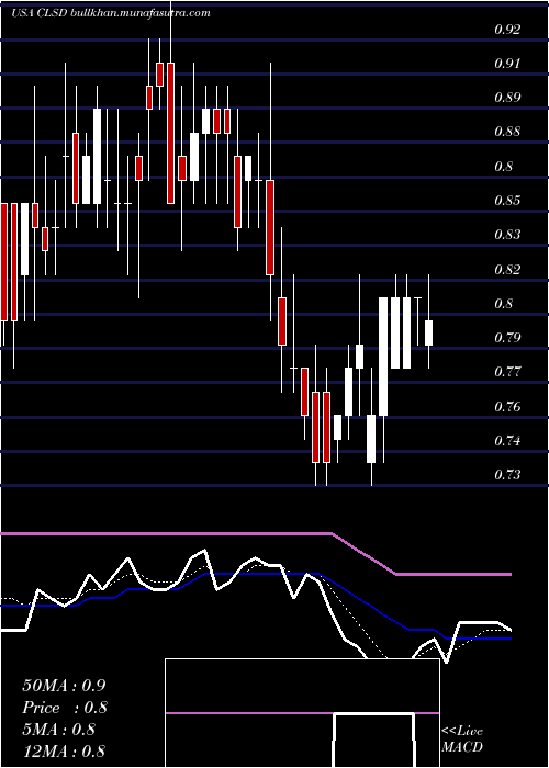  Daily chart ClearsideBiomedical