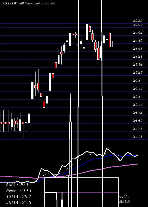  Daily chart ClearwaterPaper