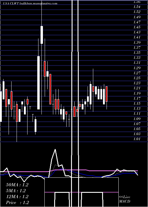  Daily chart EuroTech