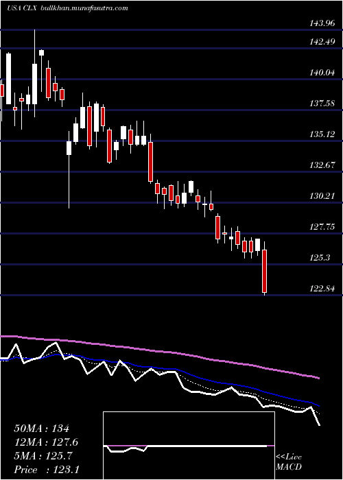  Daily chart CloroxCompany